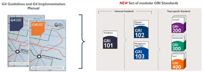 Änderung der Struktur der GRI-Standards im Vergleich zu G4. © GRI