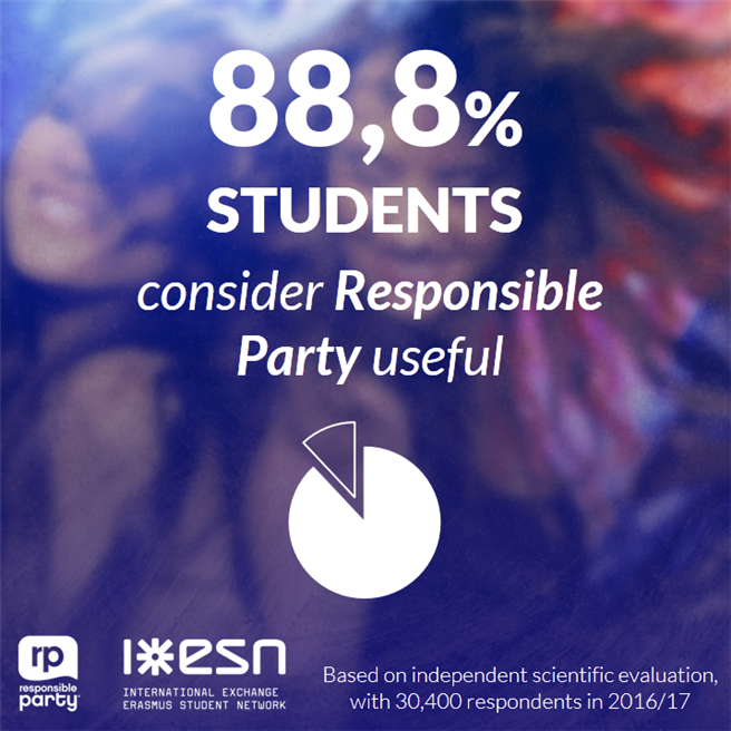 88,8 % der Studenten sehen 'Responsible Party' als sinnvoll an. © Pernod Ricard