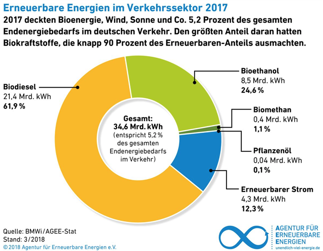 Erneuerbare Energien im Verkehrssektor 2017. © Agentur für Erneuerbare Energien e.V.