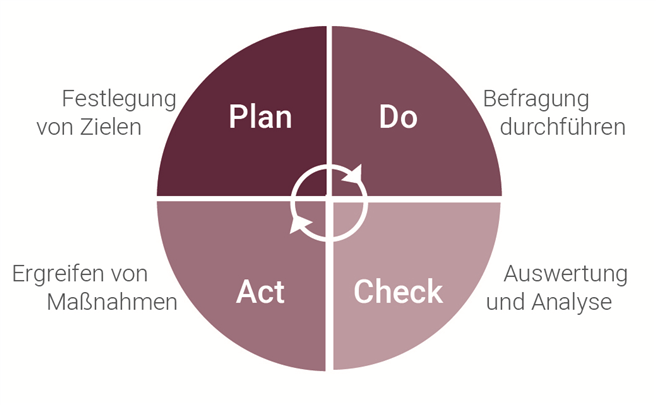 Das Erhebungsinstrument für die Kulturanalytik der „Initiative Wertvolle Unternehmenskultur' basiert auf dem 'Plan-Do-Check-Act-Kreislauf'. © emotion banking