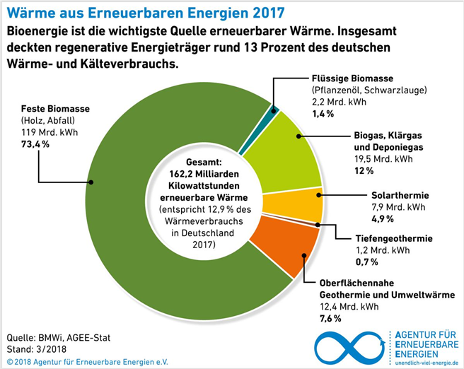 © 2018 Agentur für Erneuerbare Energien e.V.