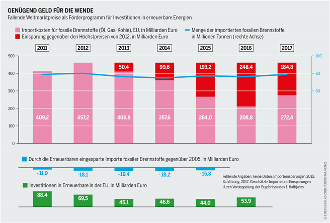 Quelle: Energieatlas 2018 von Heinrich-Böll-Stiftung, GEF, EREF und Le Monde Diplomatique