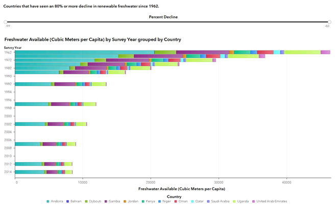 Die Visualisierung zeigt, dass – obwohl der Anteil der Menschen mit Zugang zu sauberem Wasser steigt – die verfügbare Menge pro Kopf tatsächlich sinkt. © SAS