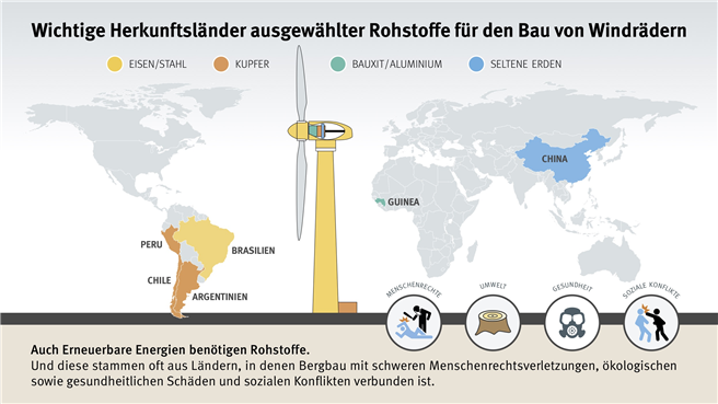 Infografik: Wichtige Herkunftsländer ausgewählter Rohstoffe für den Bau von Windrädern © MISEREOR
