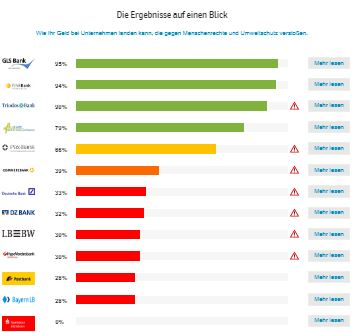 © Fair Finance Guide Deutschland