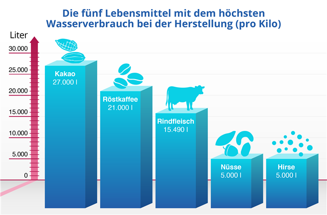 Laut Angaben der OECD werden in Deutschland jährlich ca. 400 Kubikmeter Wasser pro Kopf verbraucht. Damit sind die Deutschen relativ sparsam und landen auf Platz 17 weltweit. © WVD Warenvergleich Deutschland GmbH