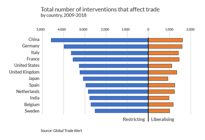 facts about trade agreements © Global Trade Alert