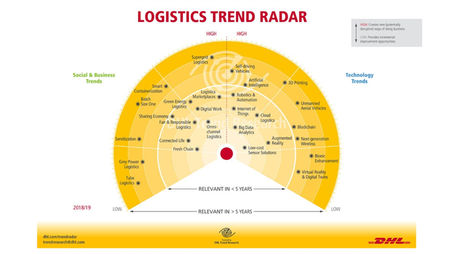 Der Logistics Trend Radar 2018/19 vom DHL Trend Research Team macht deutlich, dass Innovationen wichtiger sein werden denn je. © Deutsche Post DHL Group