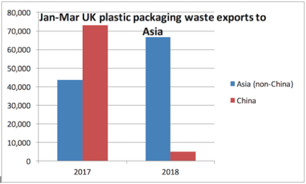 Figure 1: UK waste exports, 2017 versus 2018. © British Plastic & Rubber