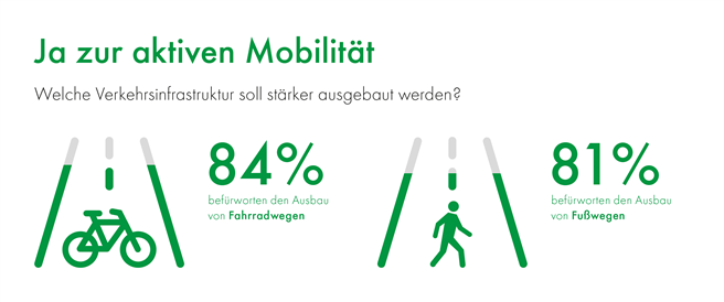 Aktive Mobilität hat in Deutschland einen hohen Stellenwert. © Deutschland – Land der Ideen