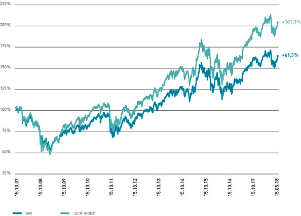 Indexierter Verlauf von GCR und DAX © Kirchhof Consult AG