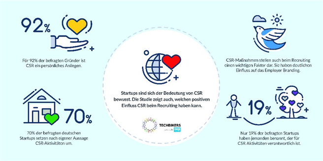 Für den überwiegenden Teil der befragten Gründer ist CSR ein persönliches Anliegen © Deutsche Kreditbank AG (DKB)