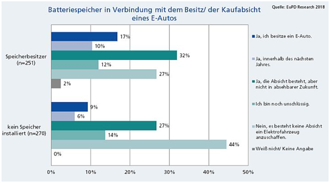 Batteriespeicher in Verbindung mit dem Besitz / der Kaufabsicht eines E-Autos. © EuPH Research 2018