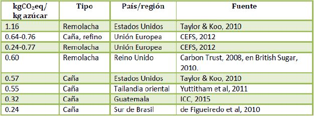 Source: Reporte de Inventario de Gases de Efecto Invernadero y Huella de Carbono del Azúcar de Guatemala Zafra 2016-2017, ICC Febrero de 2018.