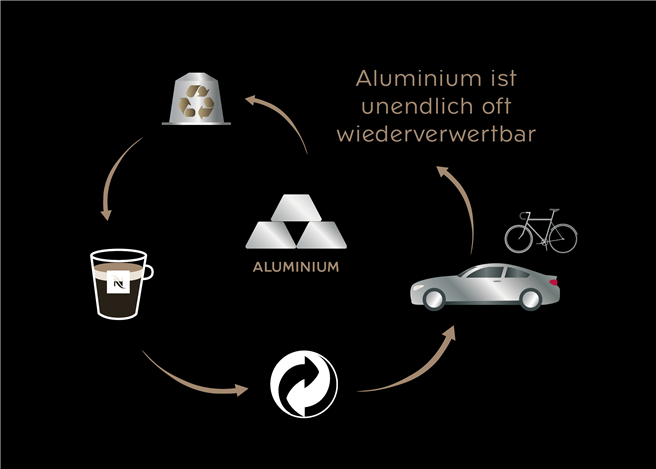 Aus dem recycelten Aluminium, das über den Grünen Punkt gesammelt wird, entstehen viele neue Produkte. © Nespresso Deutschland GmbH