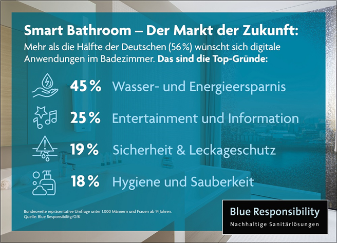 Mehr als die Hälfte der Deutschen (56 Prozent) können sich vorstellen, bei der nächsten Badrenovierung digitale, intelligente Anwendungen wie z. B. einen Verbrühschutz, die Sound-Badewanne oder digital steuerbare Armaturen einzubauen. © Blue Responsibility