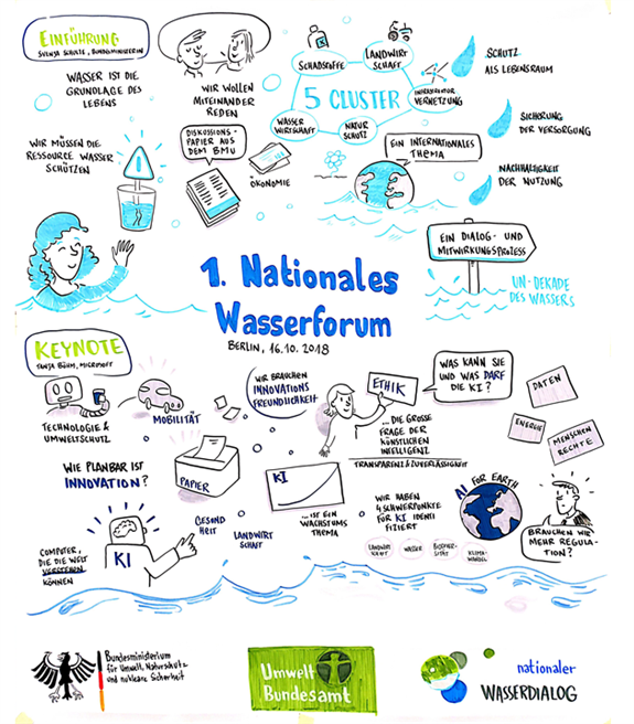 Nationaler Wasserdialog: Graphic Recording. © Umweltbundeamt /Graphic Recording: Daniel Freymüller /1.Nationales Wasserforum 2018