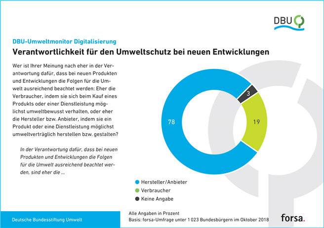 Der DBU-Umweltmonitor belegt: Wenn es um die Auswirkungen für die Umwelt beim Entwickeln neuer Produkte geht, sehen die Bundesbürger vor allem Hersteller und Anbieter in der Pflicht. © Deutsche Bundesstiftung Umwelt