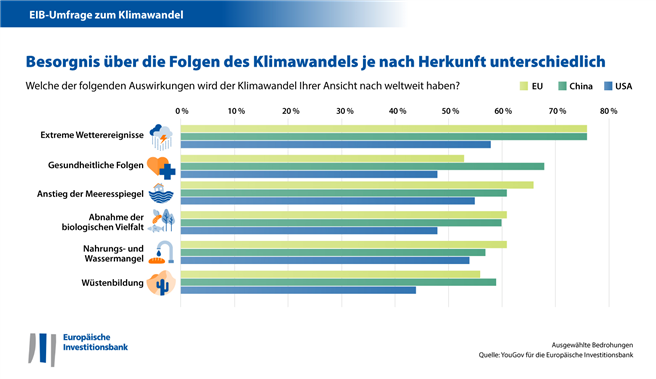 Deutsche denken als Erstes an finanzielle Auswirkungen des Klimawandels, die sie in den kommenden zehn Jahren voraussichtlich treffen werden. © EIB