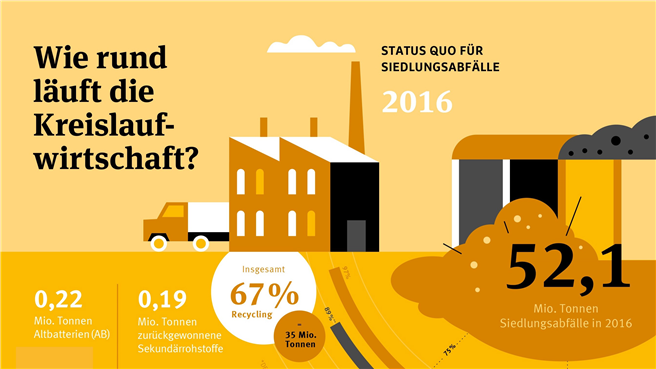 So rund läuft die Kreislaufwirtschaft in Deutschland. © Umweltbundesamt