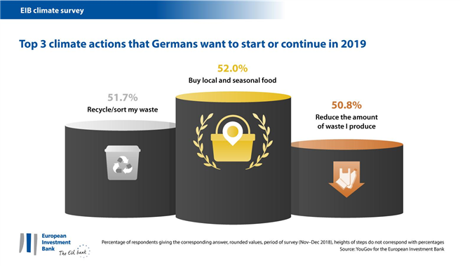 Deutsche sind bereit, lokal einzukaufen, zu recyclen und Abfall zu vermeiden. © YouGov im Auftrag der European Investment Bank