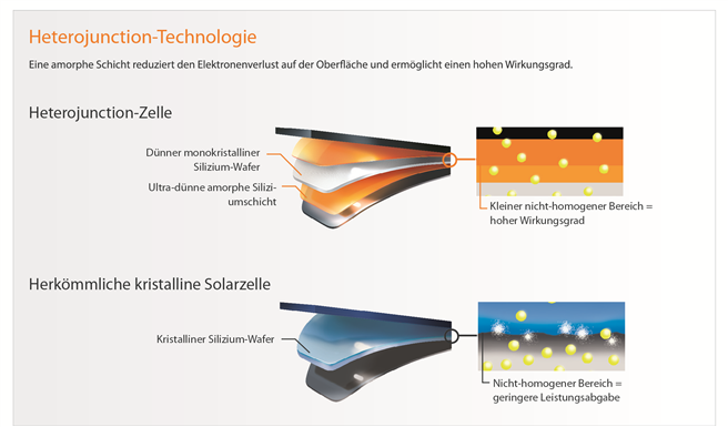 Bei Heterojunction-Zellen HIT® von Panasonic wird ein dünner monokristalliner Silizium-Wafer von einer hauchdünnen amorphen Siliziumschicht umhüllt. Quelle: Panasonic Solar