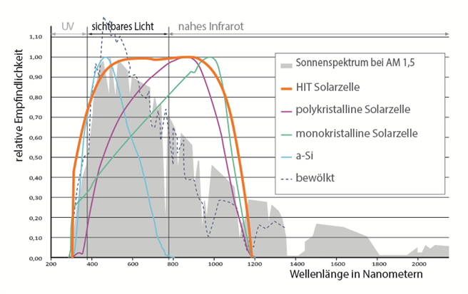 Die Grafik zeigt die höhere Lichtausbeute von HIT-Zellen. Sie wird durch die Beschichtung der monokristallinen Wafer mit einer amorphen Silizium-Schicht ermöglicht, da so das Lichtspektrum von amorphen Zellen mit genutzt werden kann. Quelle: Panasonic Solar