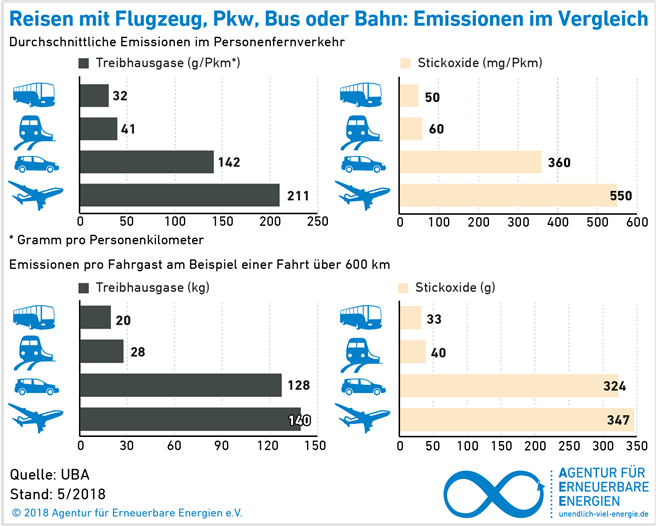 Emissionen im Vergleich. © UBA