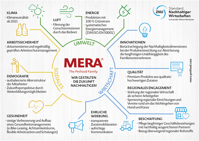 MERA handelt! Nachhaltigkeitsmaßnahmen der MERA Tiernahrung GmbH. Quelle: MERA Tiernahrung GmbH, ZNU 