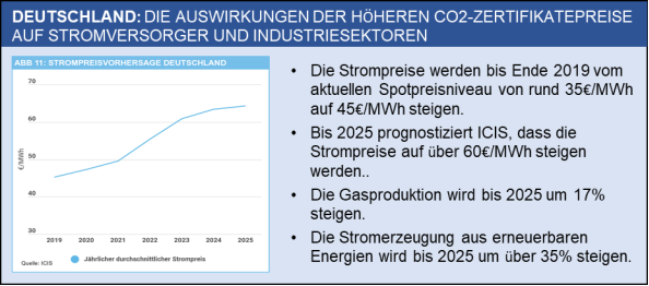 Der erhöhte CO2-Preis hatte nur einen marginalen Einfluss auf die Emissionsminderung im Jahr 2018. © ICIS