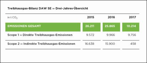 Grafik 2: Durch Umstellung auf 100 % Grünstrom konnten die Gesamt-Emissionen des Unternehmens mehr als halbiert werden. © DAW SE