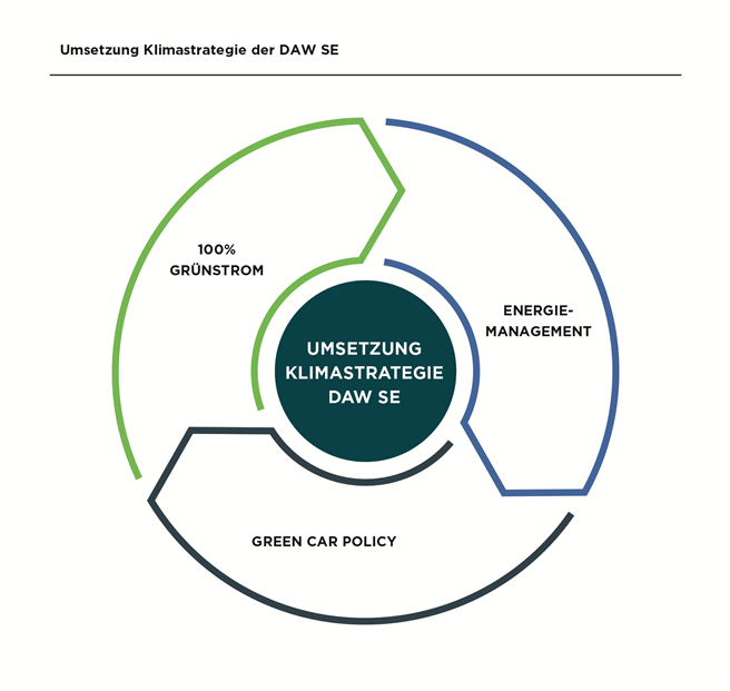 Grafik 4: Die Umsetzung der DAW Klimastrategie wird durch drei Maßnahmenpakete unterstützt. © DAW SE