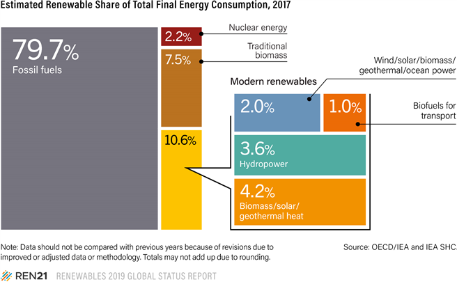 Geschätzter Anteil der Erneuerbaren Energien. © OECD/IEA und IEA SHC.