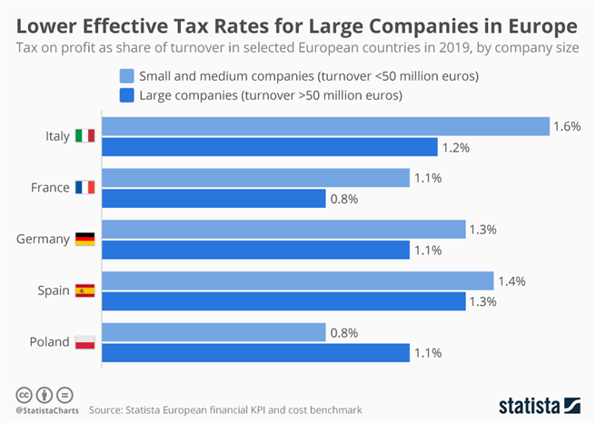 Im Durchschnitt zahlen größere Unternehmen in Relation zu ihrem Umsatzanteil weniger für ihre Mitarbeiter als kleinere Unternehmen. © statista