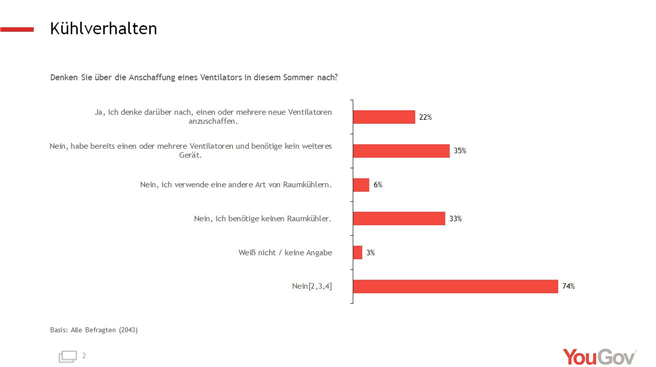 Die verwendeten Daten beruhen auf einer Online-Umfrage der YouGov Deutschland GmbH, an der 2043 Personen zwischen dem 30.04.2019 und 02.05.2019 teilnahmen. Die Ergebnisse wurden gewichtet und sind repräsentativ für die deutsche Bevölkerung ab 18 Jahren.