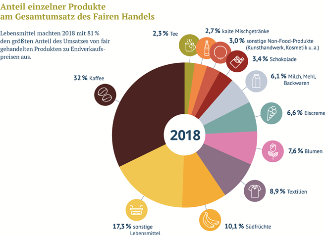 Anzahl einzelner Produkte am Gesamtumsatz des Fairen Handels. © FORUM FAIRER HANDEL e.V.