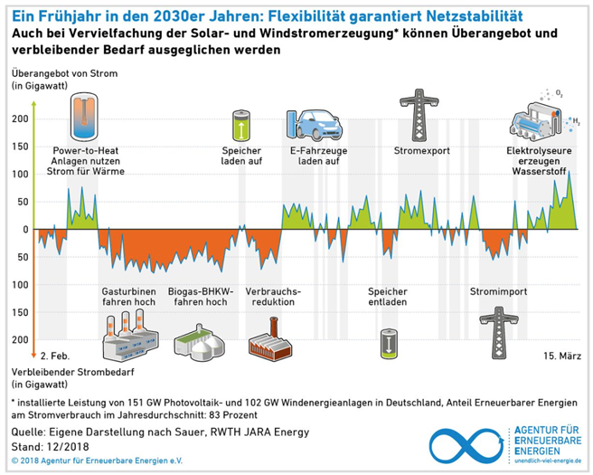 Flexibilität garantiert Netzstabilität. © Agentur für Erneuerbare Energien e.V.