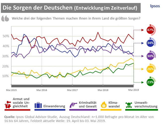 Die Sorgen der Deutschen (Entwicklung im Zeitverlauf). © Ipsos GmbH 