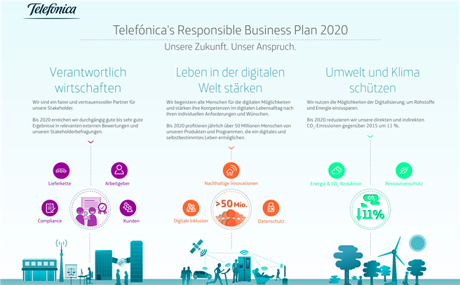Mit dem Responsible Business Plan 2020 hat sich Telefónica Deutschland konkrete Ziele für den Umweltschutz verordnet. © Telefónica Deutschland 