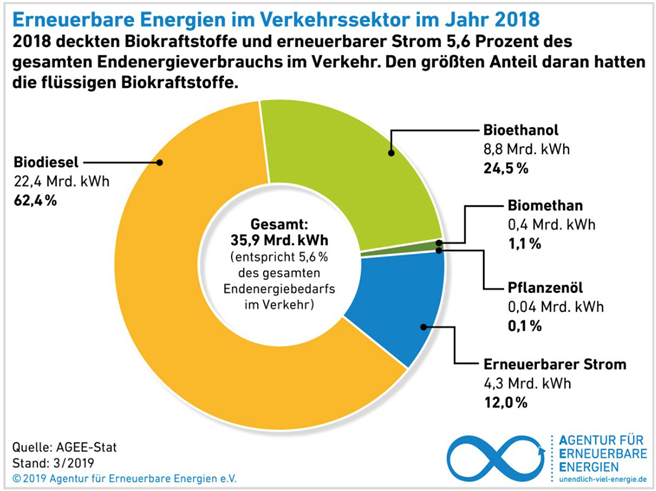 Erneuerbare Energien im Verkehrssektor im Jahr 2018. © Agentur für Erneuerbare Energien e.V.