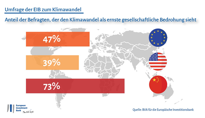 Der Klimawandel wird als große Herausforderung betrachtet. © BVA für die Europäische Investitionsbank