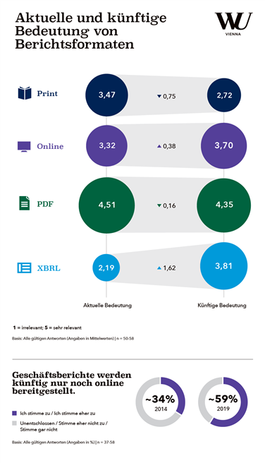 Aktuelle und künftige Bedeutung von Berichtsformaten. © Wirtschaftsuniversität Wien