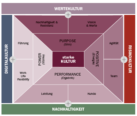 Das Kernmodul und die 4 Vertiefungsmodule der 'Initiative Wertvolle Unternehmenskultur' © Initiative Wertvolle Unternehmenskultur (I.W.U.)