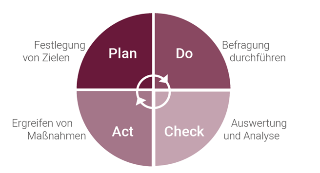 Verschaffen Sie sich einen Überblick über Ihre Nachhaltigkeitsperformance. © Initiative Wertvolle Unternehmenskultur (I.W.U.)