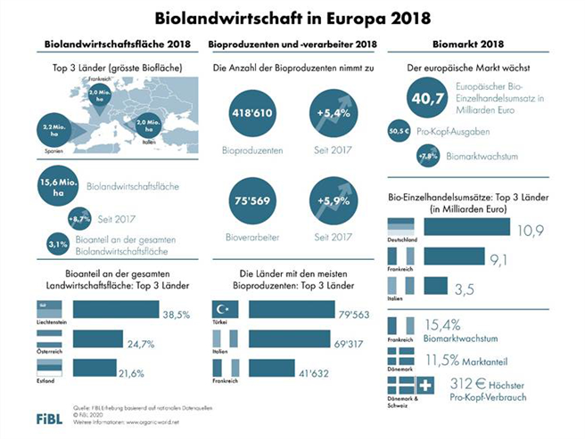 Biolandwirtschaft in Europa 2018 © FiBL