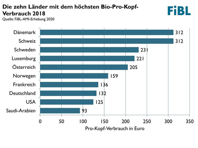 Die Schweiz steht beim Pro-Kopf-Verbrauch zusammen mit Dänemark an der Spitze. © FiBL