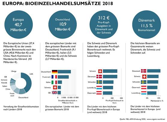 Bioeinzelhandelsumsätze in Europa 2018 © FiBL