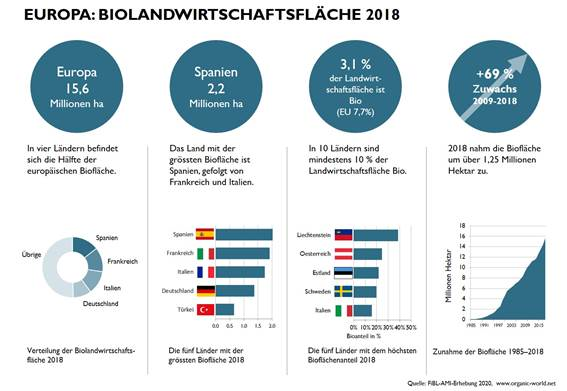 Biolandwirtschaftsfläche in Europa 2018 © FiBL