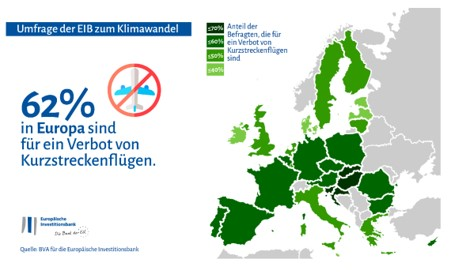 In Deutschland sind sogar 67 Prozent für ein Verbot von Kurzstreckenflügen. © Edelman Deutschland