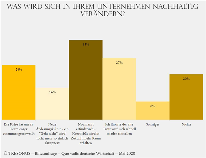 Was wird sich in Ihrem Unternehmen nachhaltig verändern? © TRESONUS GmbH